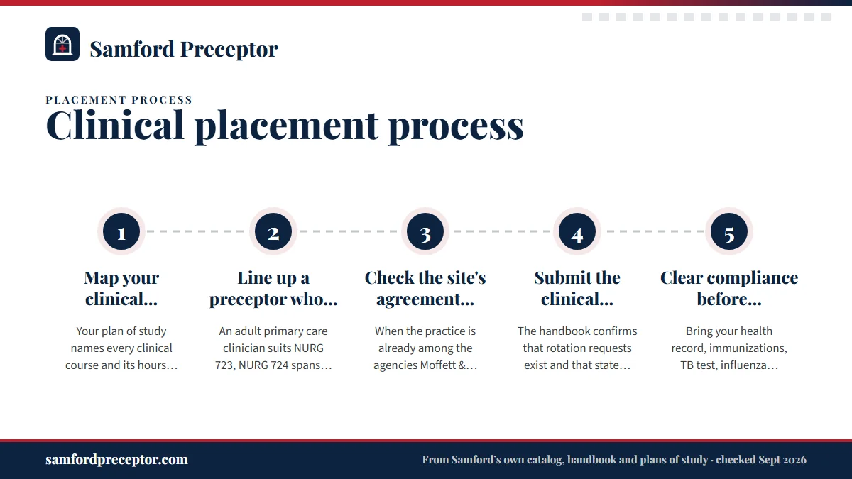 Numbered steps. Step by step, from plan of study to first clinical day: 1 Map your clinical courses.; 2 Line up a preceptor who fits the course.; 3 Check the site's agreement status.; 4 Submit the clinical rotation request.; 5 Clear compliance before registration..