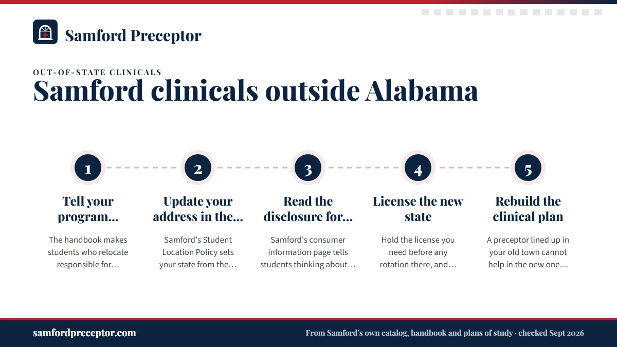 Numbered steps. If you move during the program: 1 Tell your program coordinator first; 2 Update your address in the Samford Portal; 3 Read the disclosure for the new state; 4 License the new state; 5 Rebuild the clinical plan.