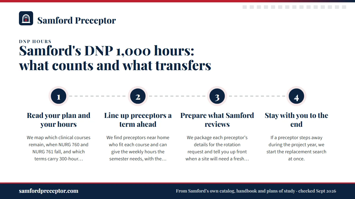 Numbered steps. How we help Samford DNP students: 1 Read your plan and your hours; 2 Line up preceptors a term ahead; 3 Prepare what Samford reviews; 4 Stay with you to the end.