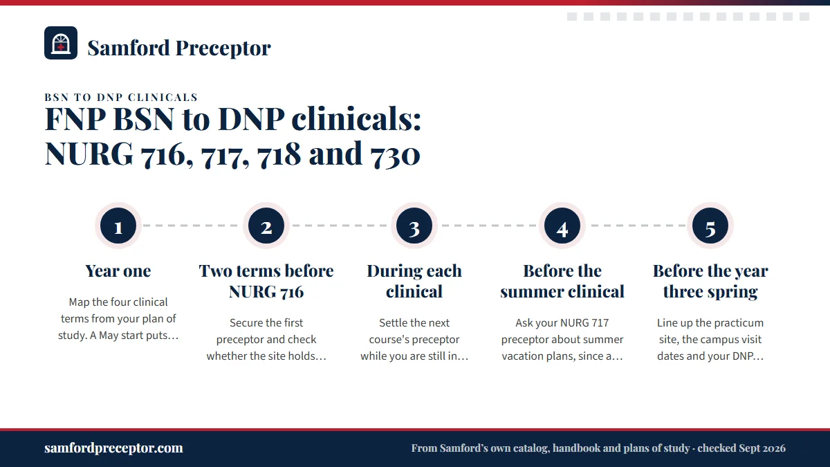 Numbered steps. Timing your search: 1 Year one; 2 Two terms before NURG 716; 3 During each clinical; 4 Before the summer clinical; 5 Before the year three spring.