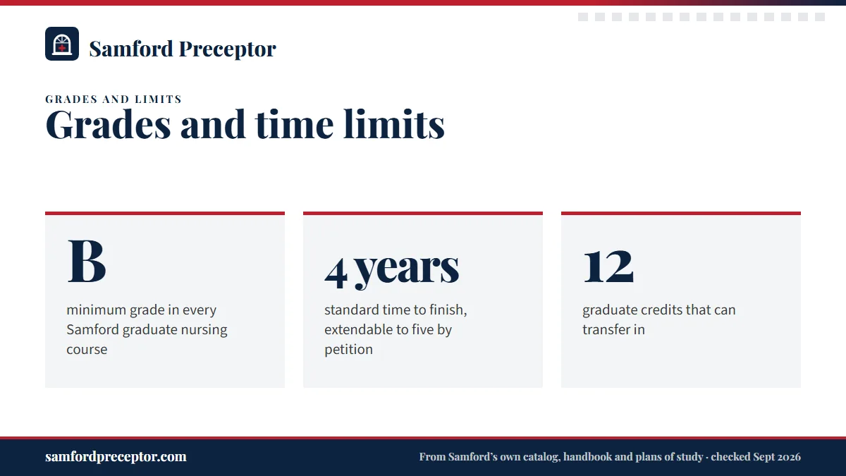 Grades and time limits. B: minimum grade in every Samford graduate nursing course; 4 years: standard time to finish, extendable to five by petition; 12: graduate credits that can transfer in.
