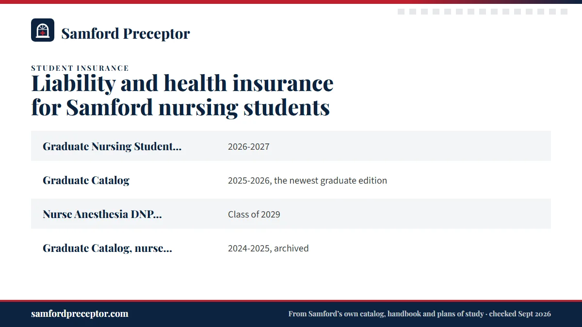 Table. What Samford's documents say about student liability coverage: Graduate Nursing Student Handbook, 2026-2027; Graduate Catalog, 2025-2026, the newest graduate edition; Nurse Anesthesia DNP Student Handbook, Class of 2029; Graduate Catalog, nurse anesthesia entry, 2024-2025, archived.