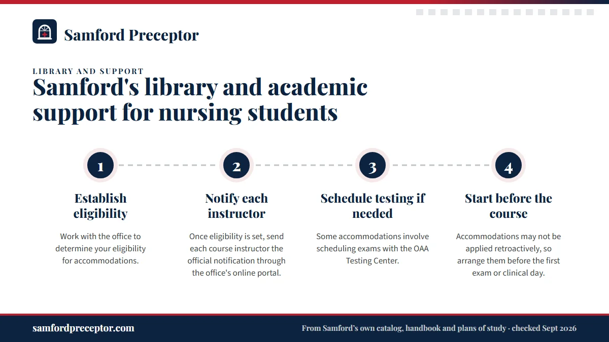 Numbered steps. The Office of Accessibility and Accommodations: 1 Establish eligibility; 2 Notify each instructor; 3 Schedule testing if needed; 4 Start before the course.