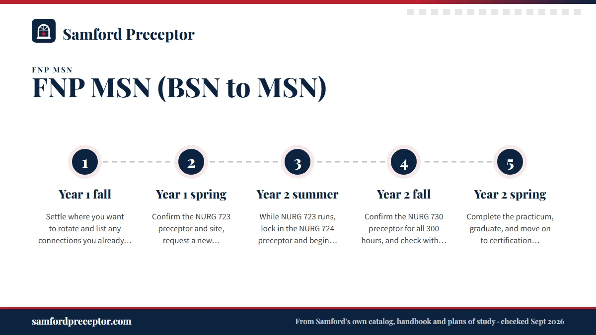 Numbered steps. When to line up each preceptor: 1 Year 1 fall; 2 Year 1 spring; 3 Year 2 summer; 4 Year 2 fall; 5 Year 2 spring.