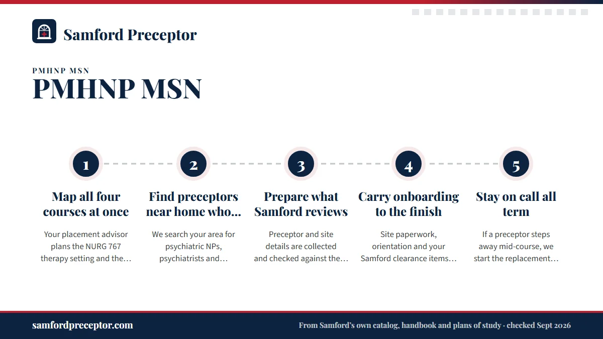 Numbered steps. How we place Samford PMHNP students: 1 Map all four courses at once; 2 Find preceptors near home who fit Samford's course; 3 Prepare what Samford reviews; 4 Carry onboarding to the finish; 5 Stay on call all term.