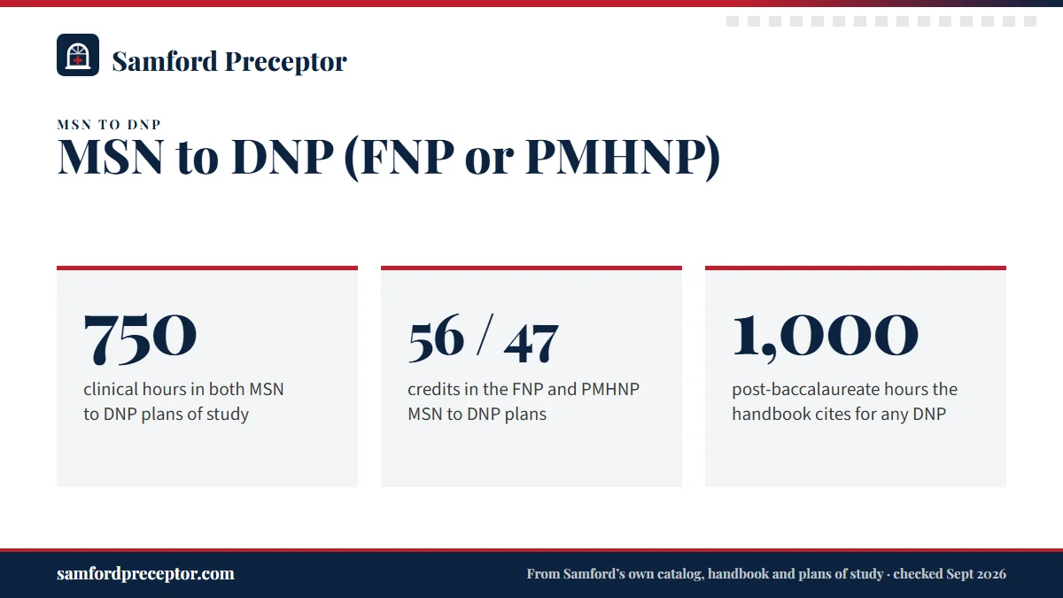 MSN to DNP (FNP or PMHNP). 750: clinical hours in both MSN to DNP plans of study; 56 / 47: credits in the FNP and PMHNP MSN to DNP plans; 1,000: post-baccalaureate hours the handbook cites for any DNP.