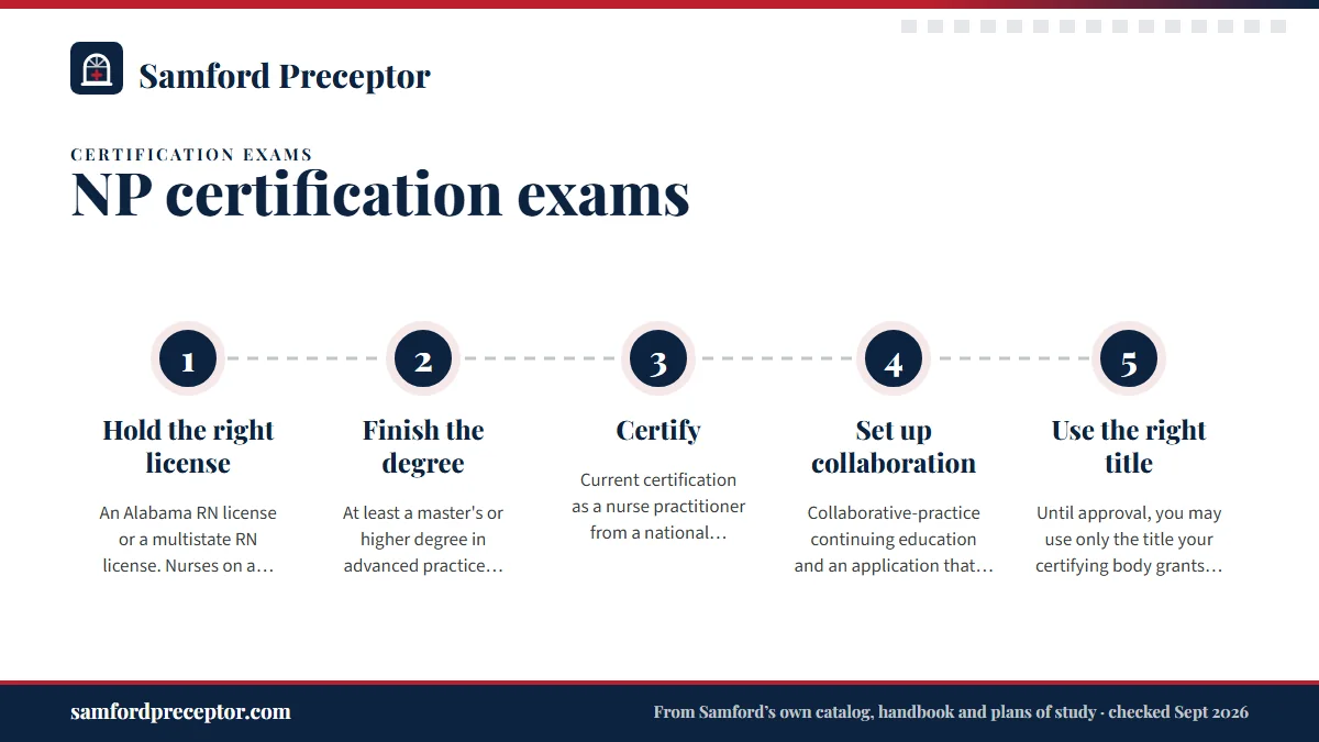 Numbered steps. From exam to CRNP approval in Alabama: 1 Hold the right license; 2 Finish the degree; 3 Certify; 4 Set up collaboration; 5 Use the right title.
