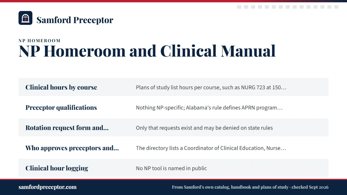 Table. Where Samford NP clinical rules are published: Clinical hours by course, Plans of study list hours per course, such as NURG 723 at 150 and NURG 730 at 300; Preceptor qualifications, Nothing NP-specific; Alabama's rule defines APRN program preceptors; Rotation request form and deadlines, Only