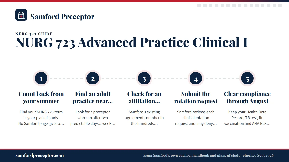 Numbered steps. Lining up the first preceptor: 1 Count back from your summer; 2 Find an adult practice near home; 3 Check for an affiliation agreement; 4 Submit the rotation request; 5 Clear compliance through August.