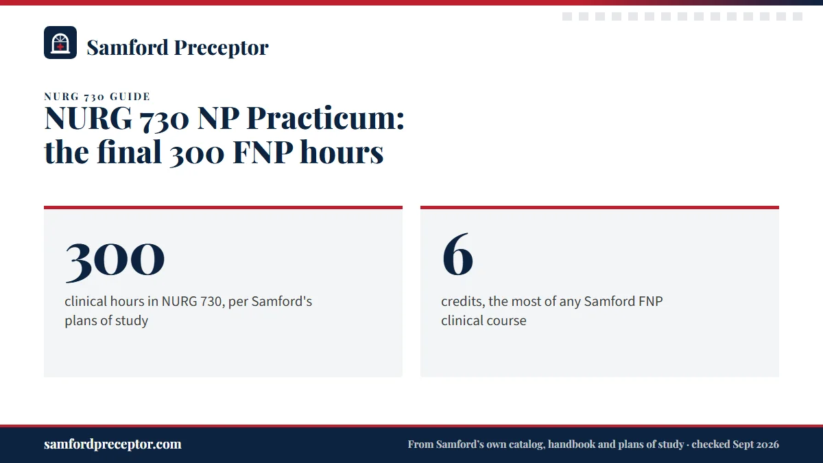 NURG 730 NP Practicum: the final 300 FNP hours. 300: clinical hours in NURG 730, per Samford's plans of study; 6: credits, the most of any Samford FNP clinical course.