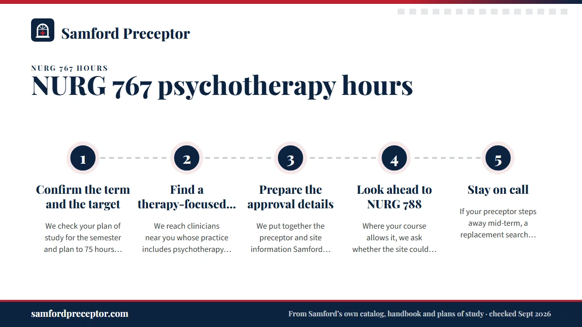 Numbered steps. How we line up your NURG 767 preceptor: 1 Confirm the term and the target; 2 Find a therapy-focused preceptor; 3 Prepare the approval details; 4 Look ahead to NURG 788; 5 Stay on call.