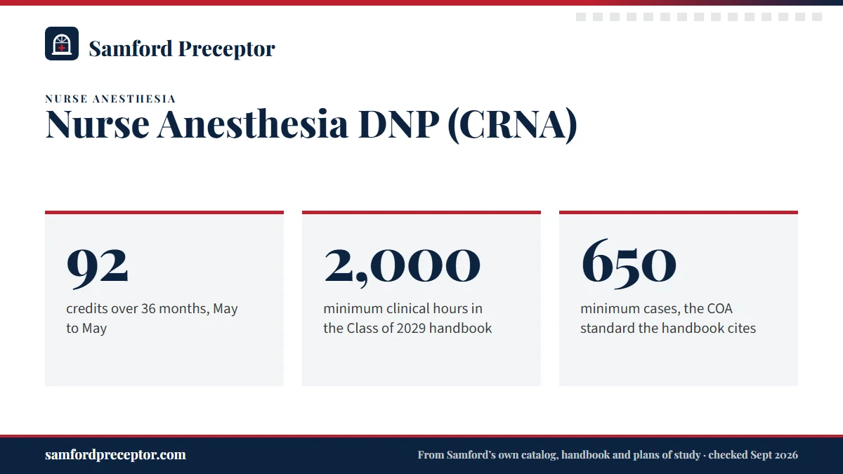 Nurse Anesthesia DNP (CRNA). 92: credits over 36 months, May to May; 2,000: minimum clinical hours in the Class of 2029 handbook; 650: minimum cases, the COA standard the handbook cites.