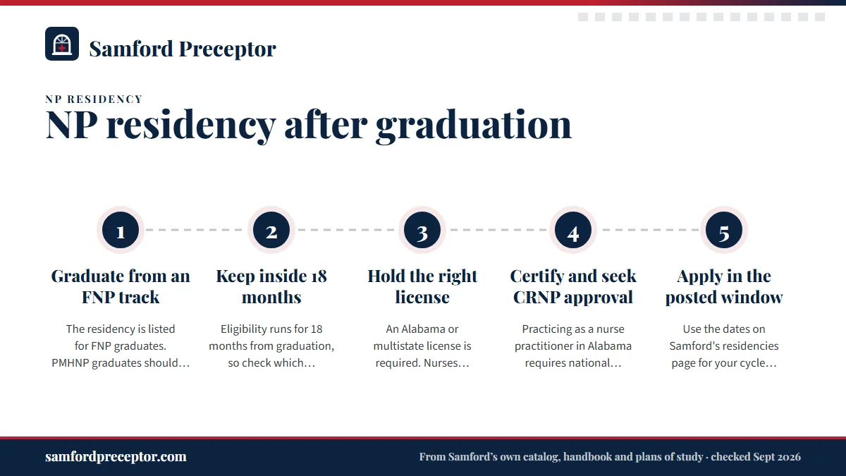 Numbered steps. Eligibility and timing, step by step: 1 Graduate from an FNP track; 2 Keep inside 18 months; 3 Hold the right license; 4 Certify and seek CRNP approval; 5 Apply in the posted window.