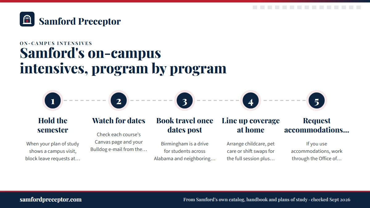 Numbered steps. Planning the trip: 1 Hold the semester; 2 Watch for dates; 3 Book travel once dates post; 4 Line up coverage at home; 5 Request accommodations early.