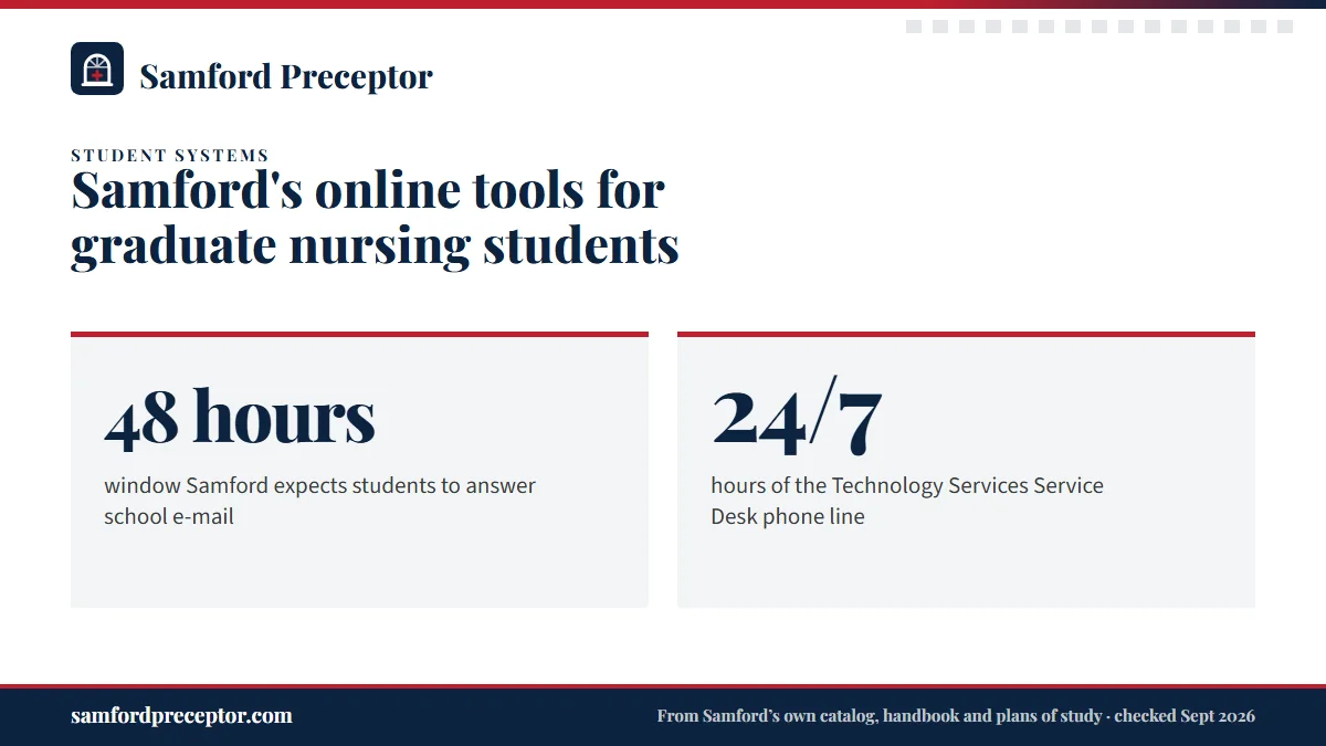 Samford's online tools for graduate nursing students. 48 hours: window Samford expects students to answer school e-mail; 24/7: hours of the Technology Services Service Desk phone line.