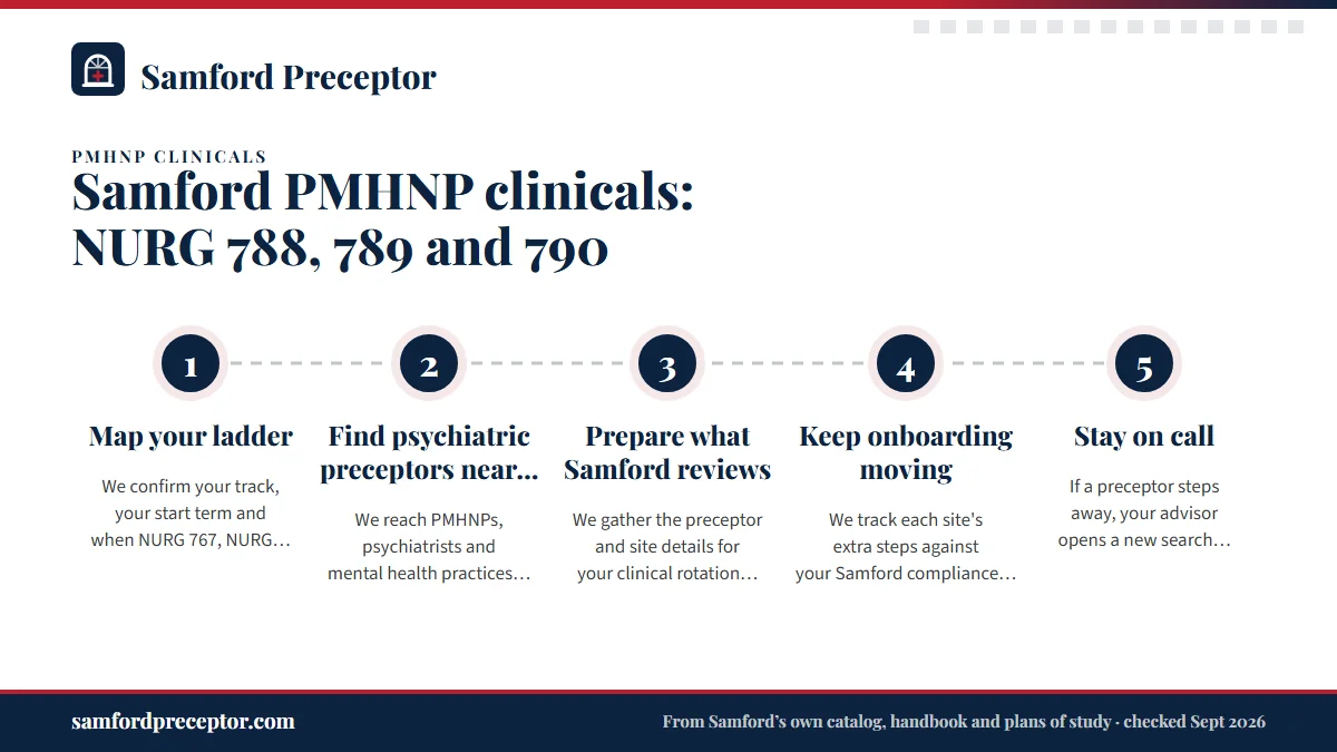 Numbered steps. How we set up all three PMHNP rotations: 1 Map your ladder; 2 Find psychiatric preceptors near home; 3 Prepare what Samford reviews; 4 Keep onboarding moving; 5 Stay on call.
