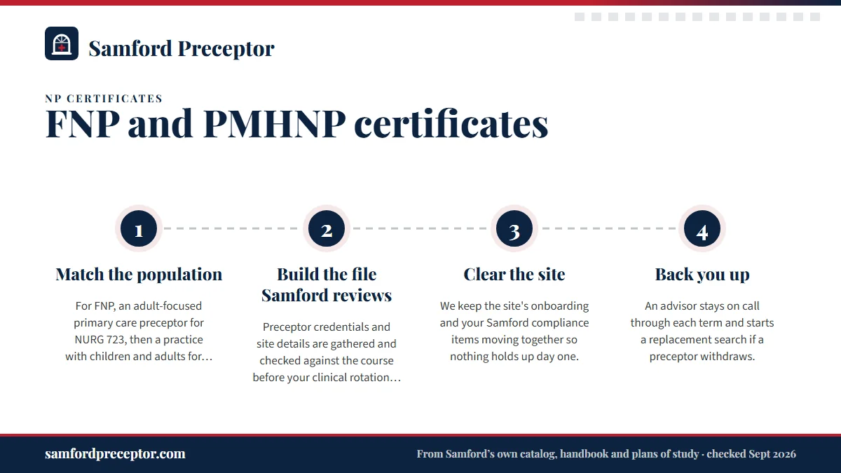 Numbered steps. How we set up certificate clinicals: 1 Match the population; 2 Build the file Samford reviews; 3 Clear the site; 4 Back you up.