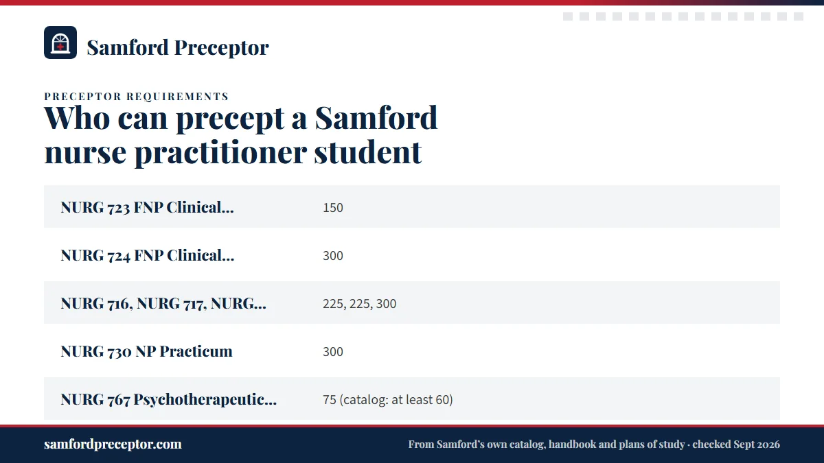 Table. Samford NP clinical courses and the practice that usually fits: NURG 723 FNP Clinical: Adult, 150; NURG 724 FNP Clinical: Across the Lifespan, 300; NURG 716, NURG 717, NURG 718 (FNP BSN to DNP), 225, 225, 300; NURG 730 NP Practicum, 300.