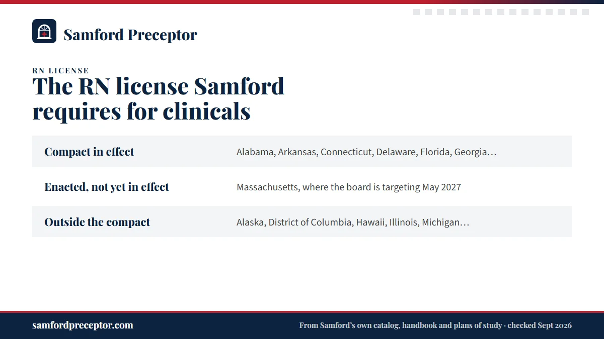 Table. Compact status in the jurisdictions Samford accepts for its NP tracks: Compact in effect, Alabama, Arkansas, Connecticut, Delaware, Florida, Georgia, Idaho, Indiana, Kansas, Kentucky, Maine, Maryland, Mississippi, New Jersey, New Mexico, North Carolina, Ohio, Oklahoma, Rhode Island, South Car