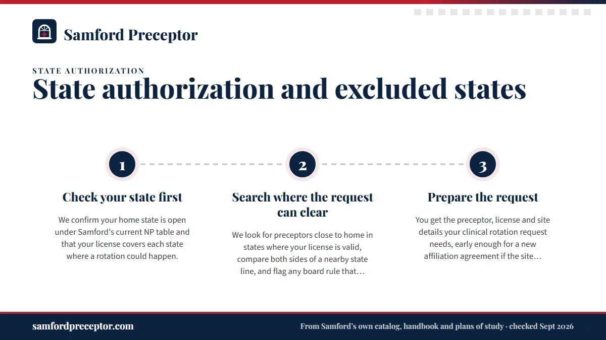 Numbered steps. How we build placements around Samford's state rules: 1 Check your state first; 2 Search where the request can clear; 3 Prepare the request.