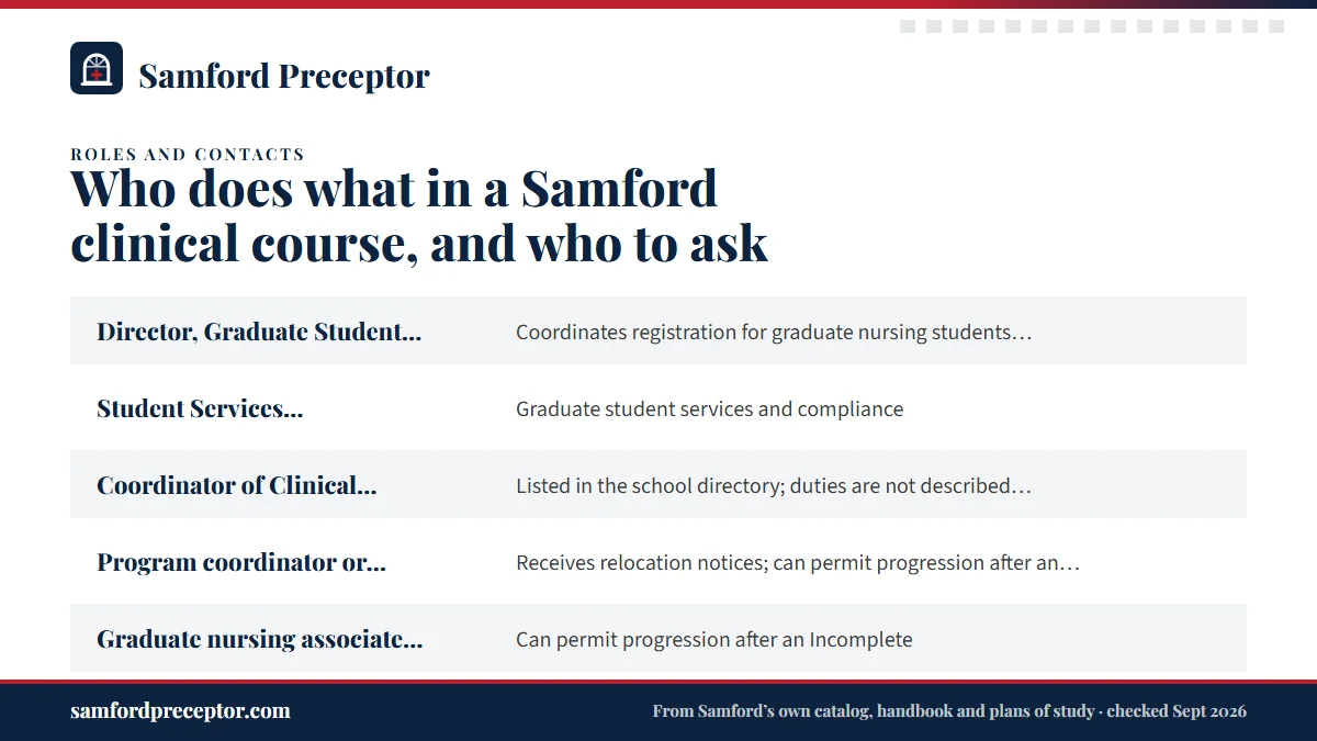 Table. Samford roles in an NP clinical course: Director, Graduate Student Services, Coordinates registration for graduate nursing students; Samford's listed contact for NP applicant and out-of-state questions; Student Services Coordinator and Compliance Specialist, Graduate student services and comp