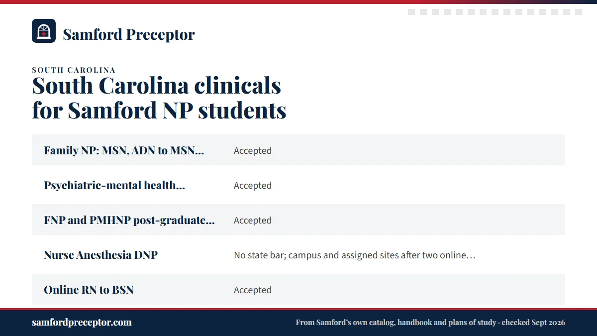 Table. What Samford publishes for South Carolina residents: Family NP: MSN, ADN to MSN, BSN to DNP, MSN to DNP, Accepted; Psychiatric-mental health NP: MSN, ADN to MSN, MSN to DNP, Accepted; FNP and PMHNP post-graduate certificates, Accepted; Nurse Anesthesia DNP, No state bar; campus and assigned s