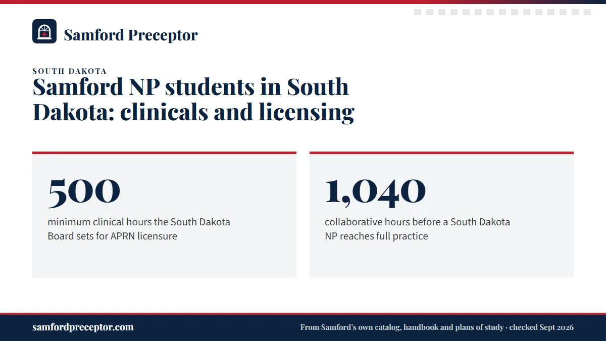 Samford NP students in South Dakota: clinicals and licensing. 500: minimum clinical hours the South Dakota Board sets for APRN licensure; 1,040: collaborative hours before a South Dakota NP reaches full practice.