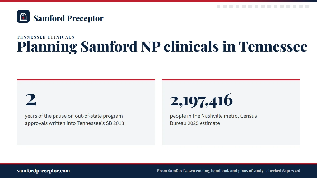 Planning Samford NP clinicals in Tennessee. 2: years of the pause on out-of-state program approvals written into Tennessee's SB 2013; 2,197,416: people in the Nashville metro, Census Bureau 2025 estimate.