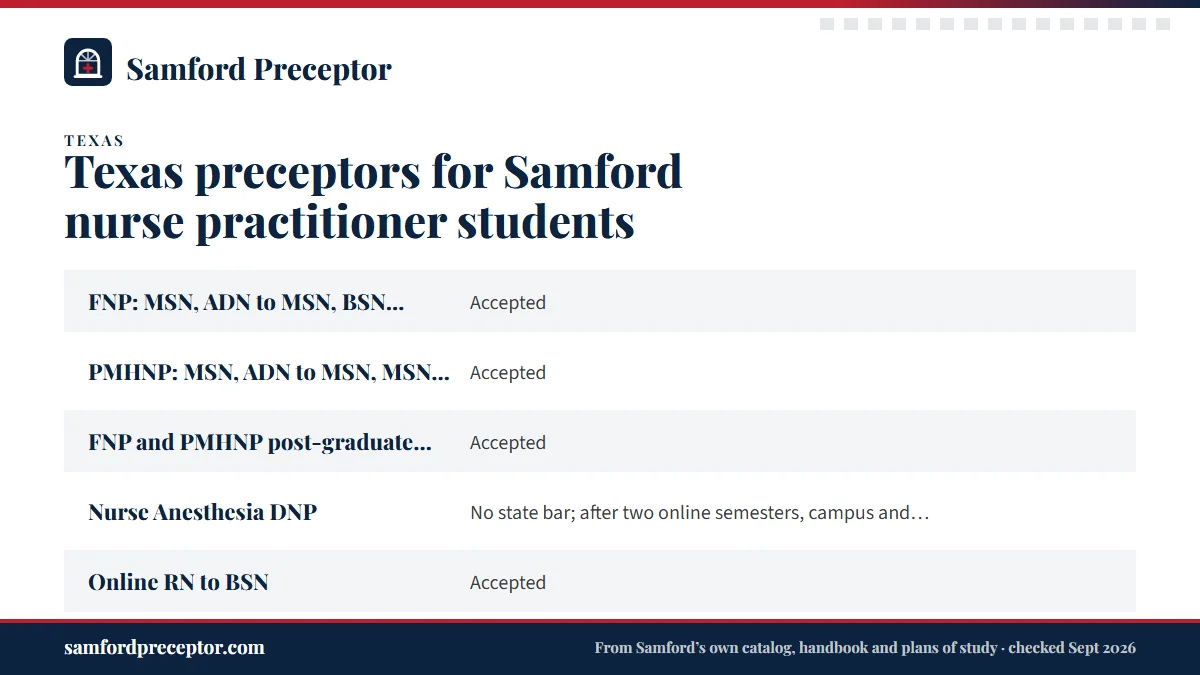 Table. Samford programs for Texas residents, per Samford's 2025 disclosures: FNP: MSN, ADN to MSN, BSN to DNP, MSN to DNP, Accepted; PMHNP: MSN, ADN to MSN, MSN to DNP, Accepted; FNP and PMHNP post-graduate certificates, Accepted; Nurse Anesthesia DNP, No state bar; after two online semesters, campu