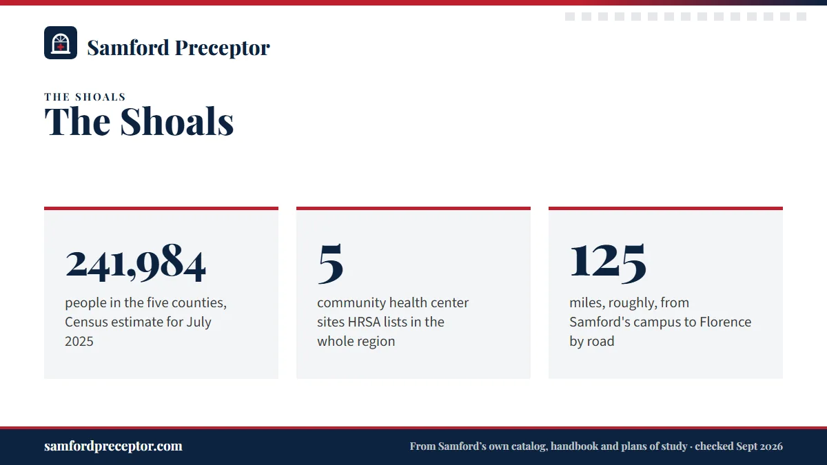 The Shoals. 241,984: people in the five counties, Census estimate for July 2025; 5: community health center sites HRSA lists in the whole region; 125: miles, roughly, from Samford's campus to Florence by road.