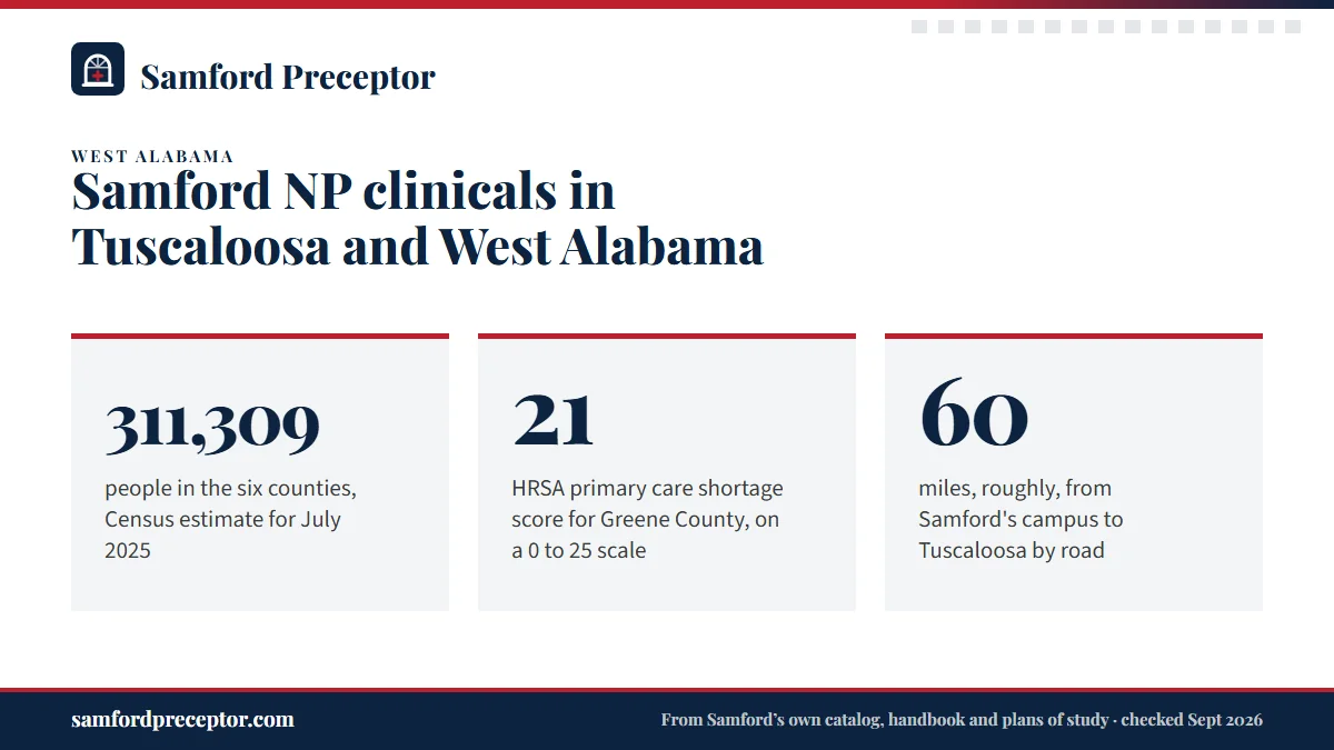 Samford NP clinicals in Tuscaloosa and West Alabama. 311,309: people in the six counties, Census estimate for July 2025; 21: HRSA primary care shortage score for Greene County, on a 0 to 25 scale; 60: miles, roughly, from Samford's campus to Tuscaloosa by road.