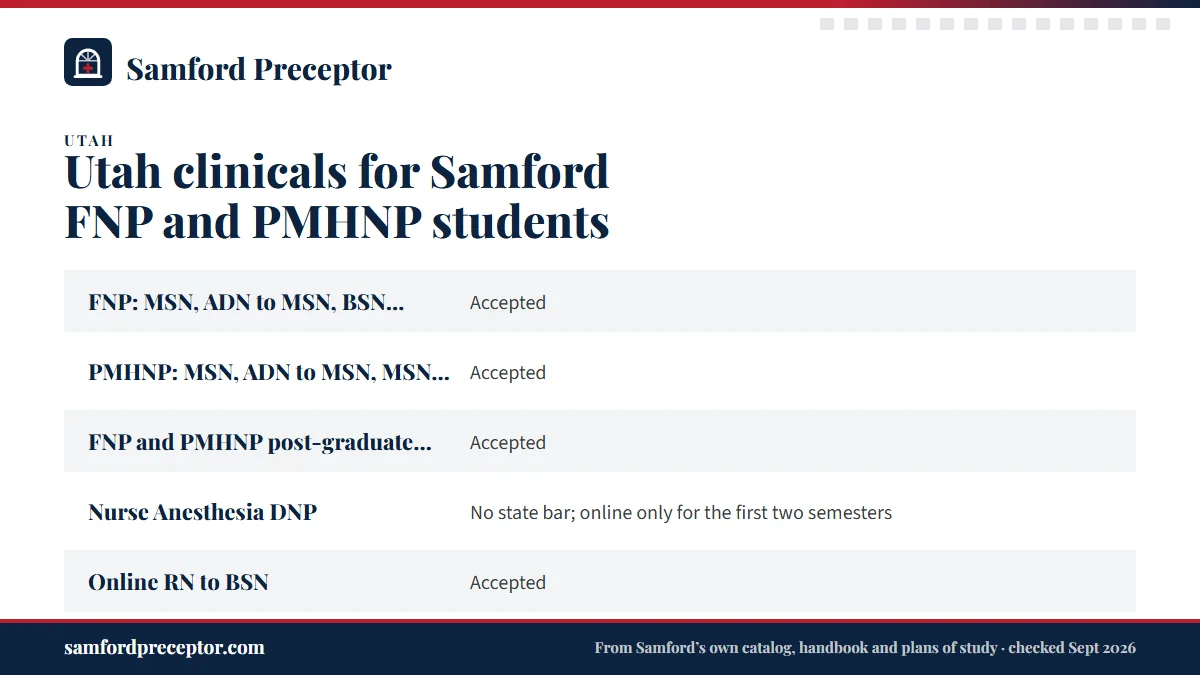 Table. Samford programs for Utah residents (from Samford's 2025 disclosures): FNP: MSN, ADN to MSN, BSN to DNP, MSN to DNP, Accepted; PMHNP: MSN, ADN to MSN, MSN to DNP, Accepted; FNP and PMHNP post-graduate certificates, Accepted; Nurse Anesthesia DNP, No state bar; online only for the first two se