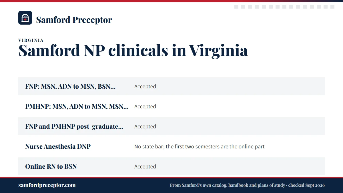 Table. Samford programs and Virginia applicants (Samford disclosures, 2025): FNP: MSN, ADN to MSN, BSN to DNP, MSN to DNP, Accepted; PMHNP: MSN, ADN to MSN, MSN to DNP, Accepted; FNP and PMHNP post-graduate certificates, Accepted; Nurse Anesthesia DNP, No state bar; the first two semesters are the o