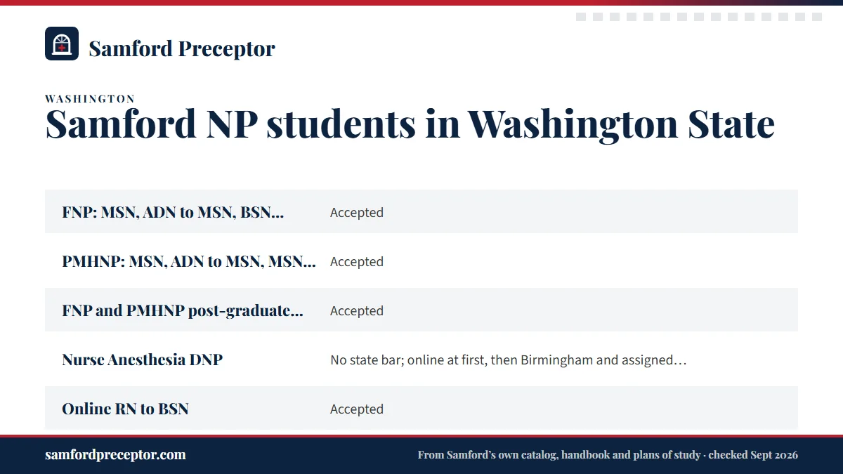 Table. Samford programs for Washington residents, from Samford's 2025 disclosures: FNP: MSN, ADN to MSN, BSN to DNP, MSN to DNP, Accepted; PMHNP: MSN, ADN to MSN, MSN to DNP, Accepted; FNP and PMHNP post-graduate certificates, Accepted; Nurse Anesthesia DNP, No state bar; online at first, then Birmi