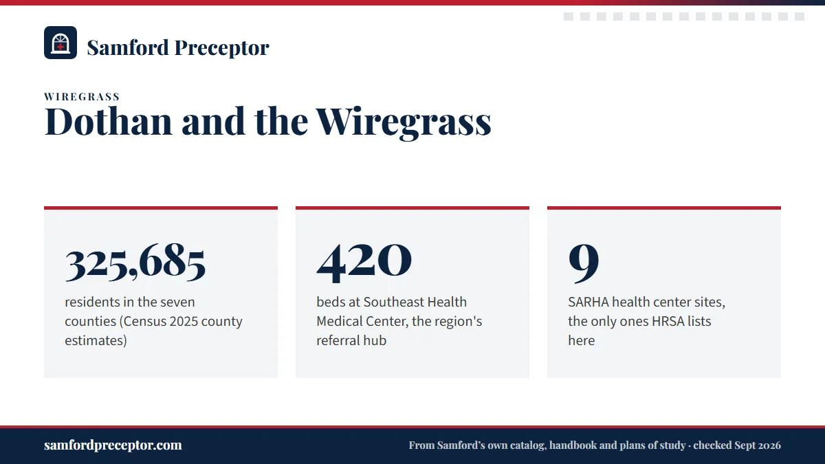 Dothan and the Wiregrass. 325,685: residents in the seven counties (Census 2025 county estimates); 420: beds at Southeast Health Medical Center, the region's referral hub; 9: SARHA health center sites, the only ones HRSA lists here.