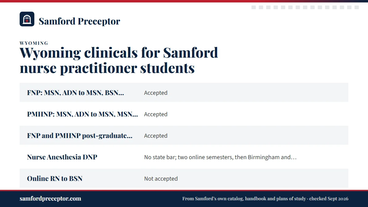Table. Samford programs and Wyoming applicants, per Samford's disclosures and program pages: FNP: MSN, ADN to MSN, BSN to DNP, MSN to DNP, Accepted; PMHNP: MSN, ADN to MSN, MSN to DNP, Accepted; FNP and PMHNP post-graduate certificates, Accepted; Nurse Anesthesia DNP, No state bar; two online semest